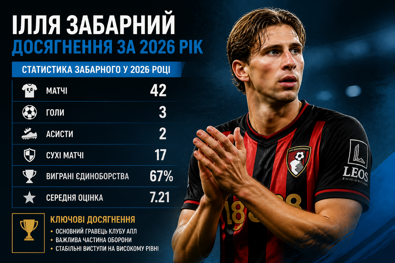 Статистика Забарного у 2026 році — иллюстрация к статье «илья забарный достижения за 2026»